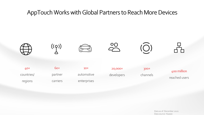 HUAWEI AppTouch Debuts at MWC 2022, Works with Carriers to Help Apps Reach Global Users with Five Key Advantages